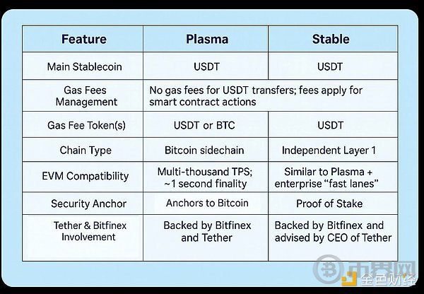 Plasma vs. Stable: Exploring a dedicated chain for stablecoins