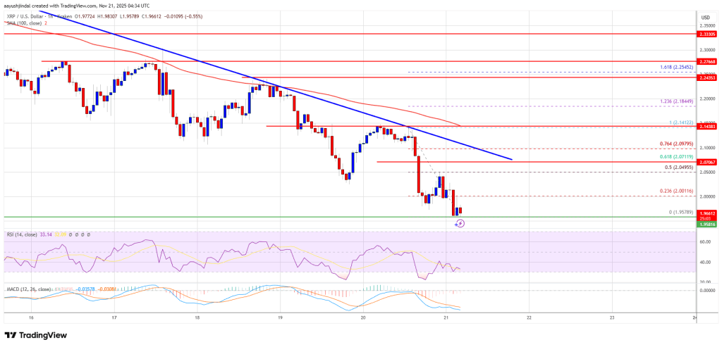 XRP价格继续下跌,跌破2美元关口,市场情绪疲软