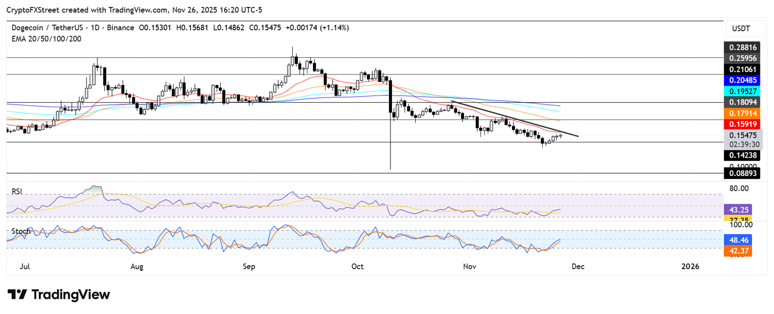 狗狗币（DOGE）测试关键阻力位， 现在是Bitwise狗狗币ETF推出。