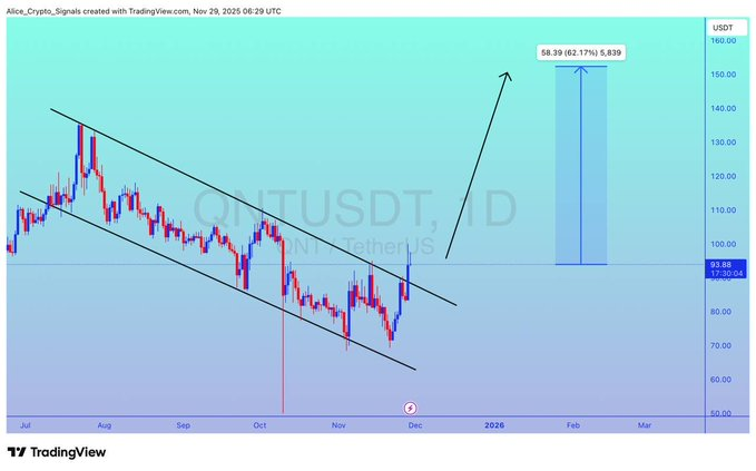 QNT价格打破下降楔形格局:能否涨势推动价格突破150美元关口?