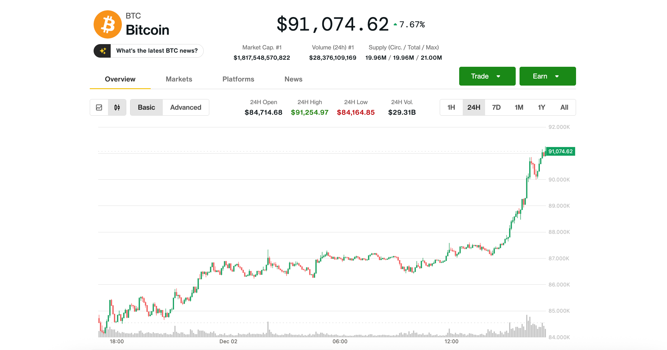 Bitcoin Price Surges Above ,000 and Finds Support in the ,000 to ,000 Range