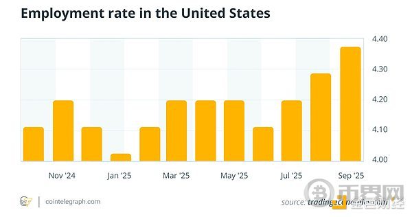 美国劳动市场疲软对比特币和加密货币价格的影响