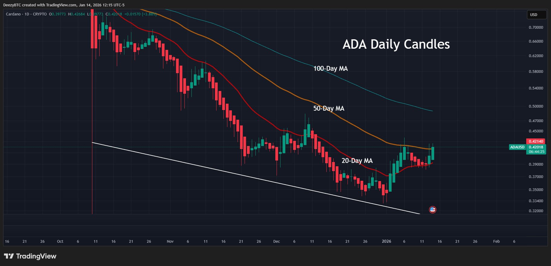 卡尔达诺突破下行趋势后,瞄准100日均线。