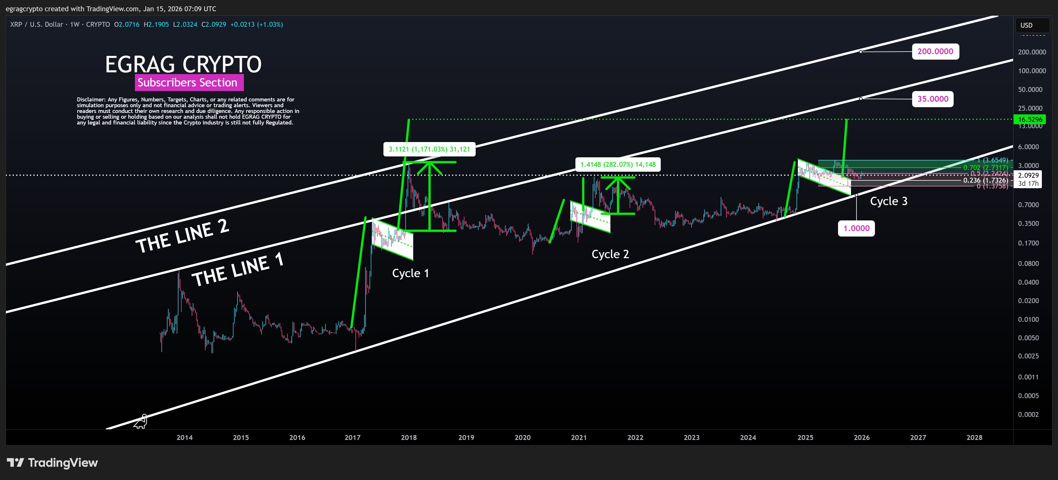 XRP周期性模式暗示未来价格上涨趋势