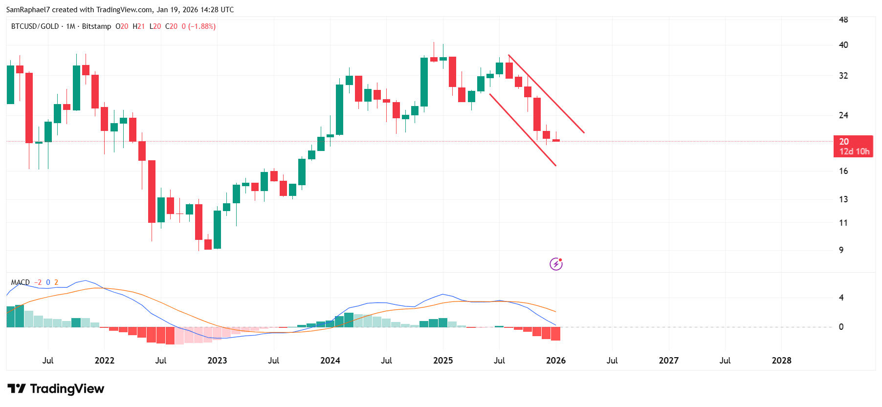 Bitcoin vs. Gold RSI Index Hits 30 for the Fourth Time in History: What Comes Next?